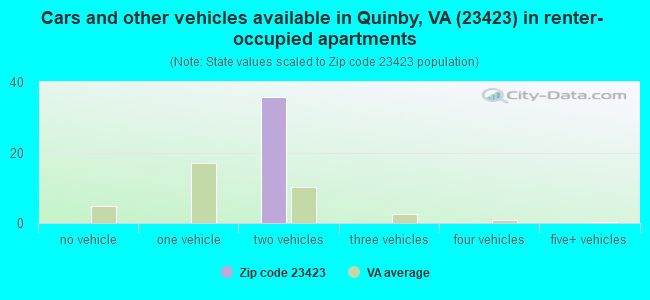 Cars and other vehicles available in Quinby, VA (23423) in renter-occupied apartments