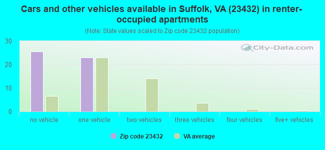 Cars and other vehicles available in Suffolk, VA (23432) in renter-occupied apartments