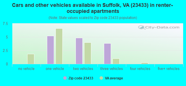 Cars and other vehicles available in Suffolk, VA (23433) in renter-occupied apartments