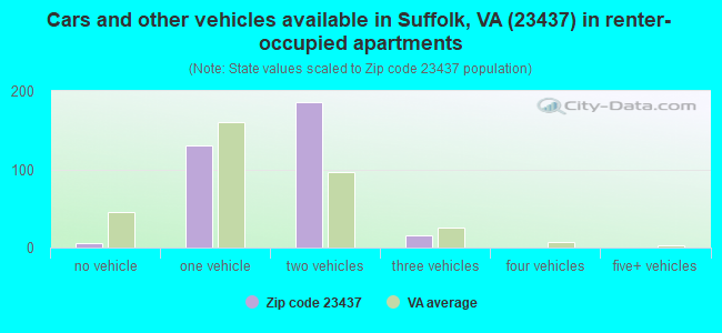 Cars and other vehicles available in Suffolk, VA (23437) in renter-occupied apartments