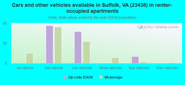 Cars and other vehicles available in Suffolk, VA (23438) in renter-occupied apartments