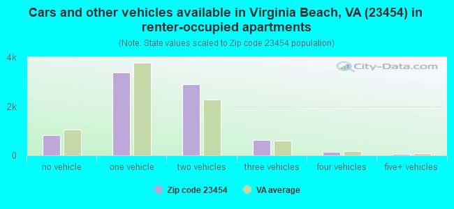 Cars and other vehicles available in Virginia Beach, VA (23454) in renter-occupied apartments