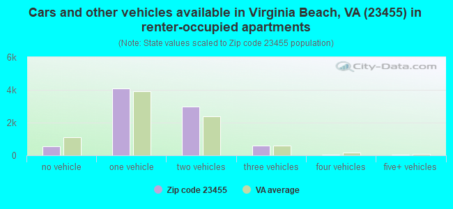 Cars and other vehicles available in Virginia Beach, VA (23455) in renter-occupied apartments