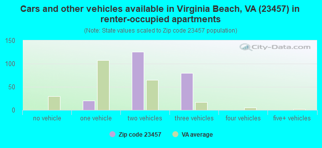 Cars and other vehicles available in Virginia Beach, VA (23457) in renter-occupied apartments