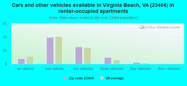 Cars and other vehicles available in Virginia Beach, VA (23464) in renter-occupied apartments