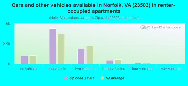 Cars and other vehicles available in Norfolk, VA (23503) in renter-occupied apartments