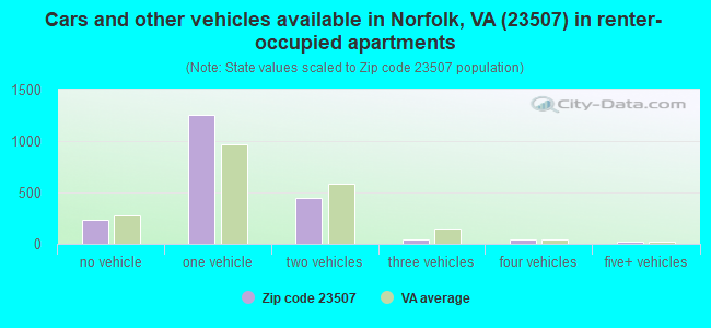 Cars and other vehicles available in Norfolk, VA (23507) in renter-occupied apartments