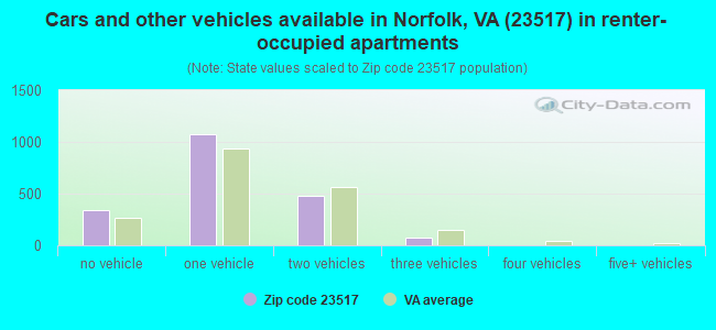 Cars and other vehicles available in Norfolk, VA (23517) in renter-occupied apartments