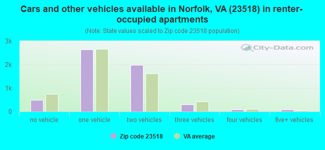 Cars and other vehicles available in Norfolk, VA (23518) in renter-occupied apartments