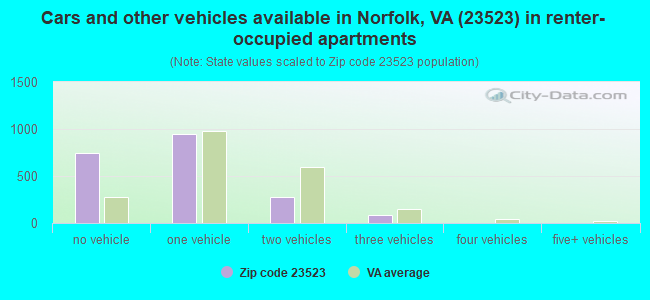 Cars and other vehicles available in Norfolk, VA (23523) in renter-occupied apartments