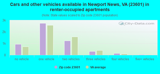 Cars and other vehicles available in Newport News, VA (23601) in renter-occupied apartments