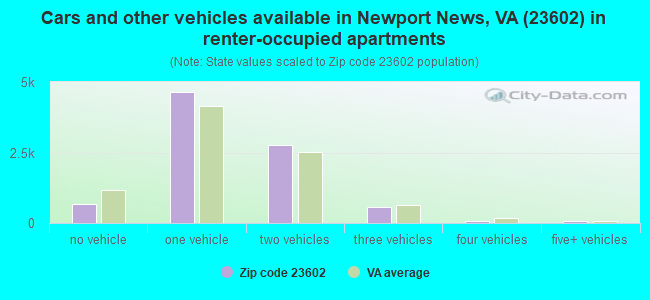 Cars and other vehicles available in Newport News, VA (23602) in renter-occupied apartments