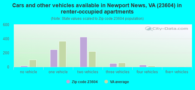 Cars and other vehicles available in Newport News, VA (23604) in renter-occupied apartments