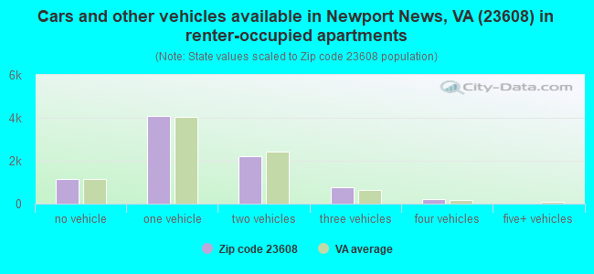 Cars and other vehicles available in Newport News, VA (23608) in renter-occupied apartments