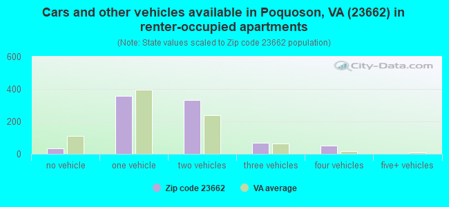 Cars and other vehicles available in Poquoson, VA (23662) in renter-occupied apartments