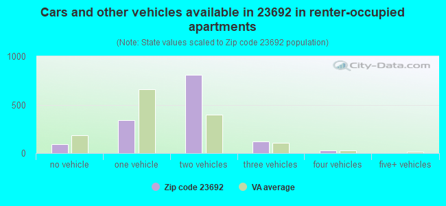 Cars and other vehicles available in 23692 in renter-occupied apartments