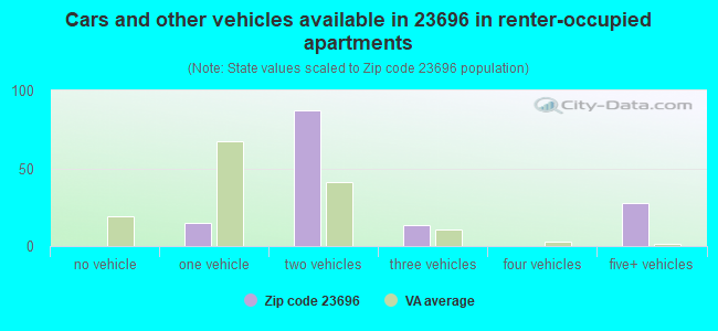 Cars and other vehicles available in 23696 in renter-occupied apartments