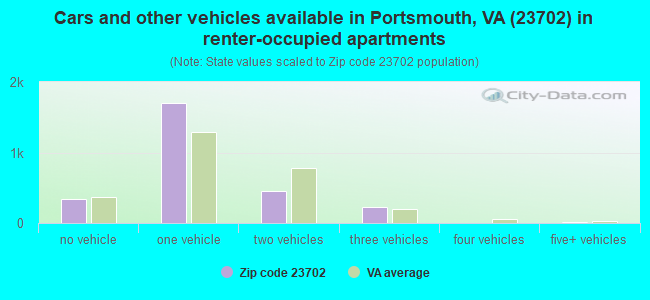 Cars and other vehicles available in Portsmouth, VA (23702) in renter-occupied apartments