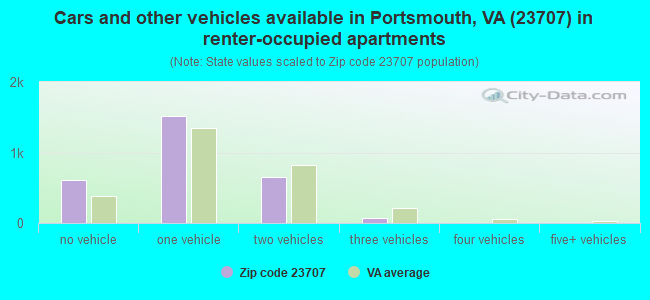Cars and other vehicles available in Portsmouth, VA (23707) in renter-occupied apartments