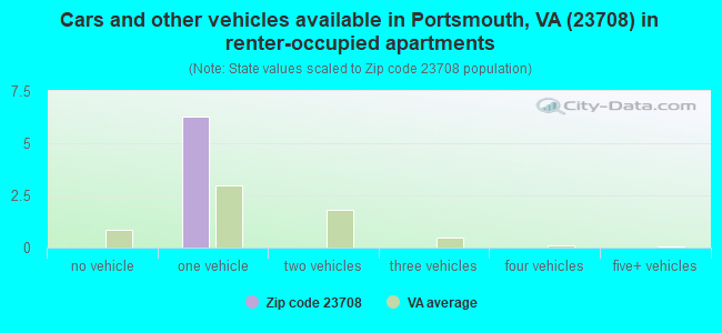 Cars and other vehicles available in Portsmouth, VA (23708) in renter-occupied apartments
