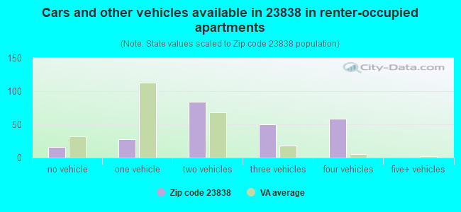 Cars and other vehicles available in 23838 in renter-occupied apartments