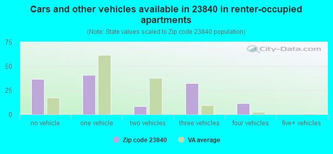 Cars and other vehicles available in 23840 in renter-occupied apartments