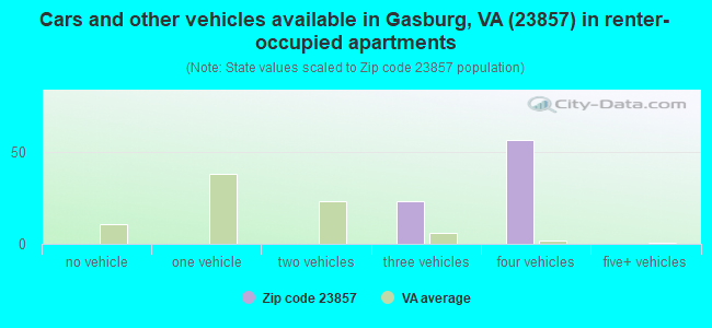 Cars and other vehicles available in Gasburg, VA (23857) in renter-occupied apartments