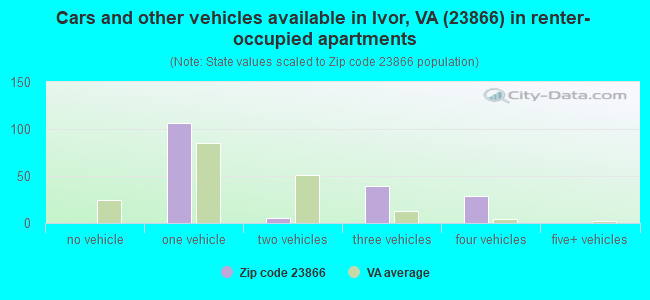 Cars and other vehicles available in Ivor, VA (23866) in renter-occupied apartments