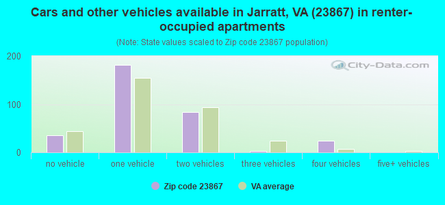 Cars and other vehicles available in Jarratt, VA (23867) in renter-occupied apartments