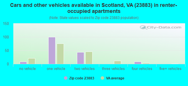 Cars and other vehicles available in Scotland, VA (23883) in renter-occupied apartments