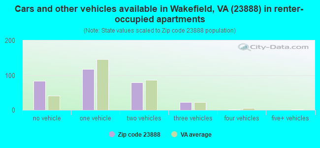 Cars and other vehicles available in Wakefield, VA (23888) in renter-occupied apartments