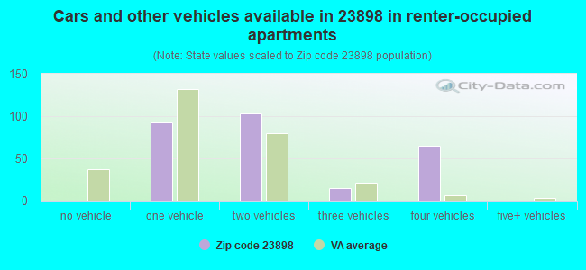 Cars and other vehicles available in 23898 in renter-occupied apartments