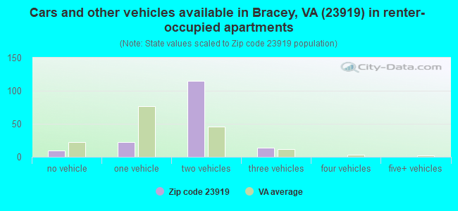 Cars and other vehicles available in Bracey, VA (23919) in renter-occupied apartments