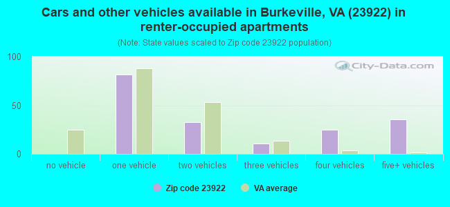 Cars and other vehicles available in Burkeville, VA (23922) in renter-occupied apartments