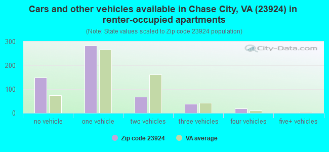 Cars and other vehicles available in Chase City, VA (23924) in renter-occupied apartments