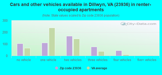 Cars and other vehicles available in Dillwyn, VA (23936) in renter-occupied apartments