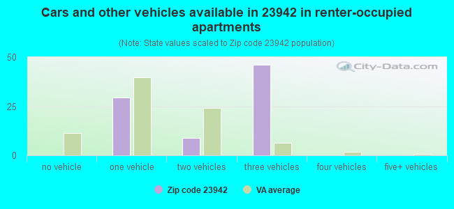 Cars and other vehicles available in 23942 in renter-occupied apartments