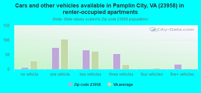 Cars and other vehicles available in Pamplin City, VA (23958) in renter-occupied apartments