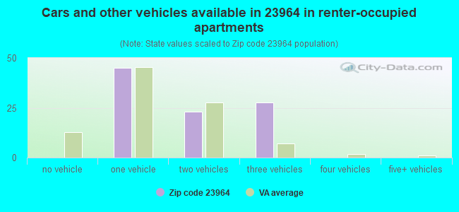 Cars and other vehicles available in 23964 in renter-occupied apartments
