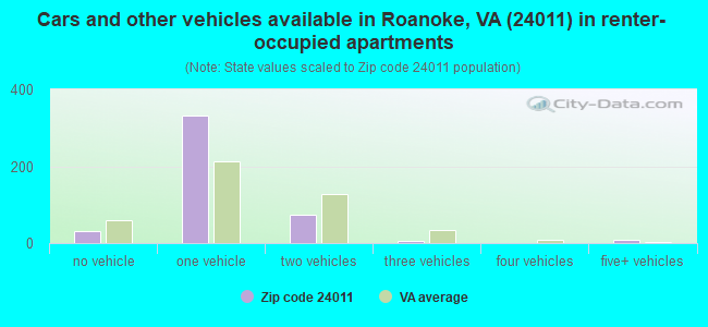 Cars and other vehicles available in Roanoke, VA (24011) in renter-occupied apartments