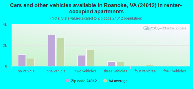 Cars and other vehicles available in Roanoke, VA (24012) in renter-occupied apartments