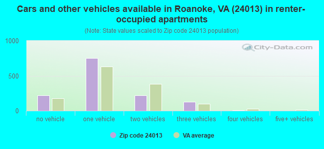 Cars and other vehicles available in Roanoke, VA (24013) in renter-occupied apartments