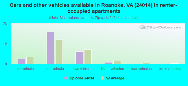 Cars and other vehicles available in Roanoke, VA (24014) in renter-occupied apartments