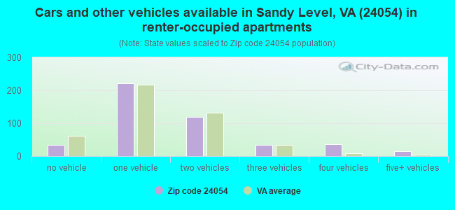 Cars and other vehicles available in Sandy Level, VA (24054) in renter-occupied apartments