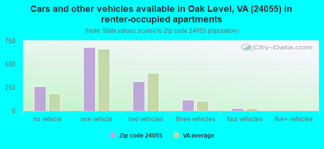 Cars and other vehicles available in Oak Level, VA (24055) in renter-occupied apartments