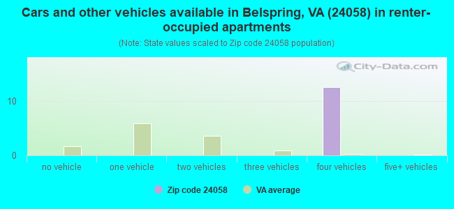 Cars and other vehicles available in Belspring, VA (24058) in renter-occupied apartments