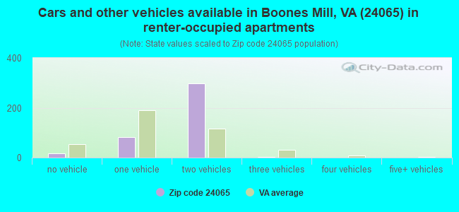 Cars and other vehicles available in Boones Mill, VA (24065) in renter-occupied apartments