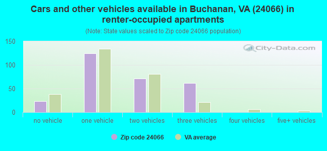 Cars and other vehicles available in Buchanan, VA (24066) in renter-occupied apartments