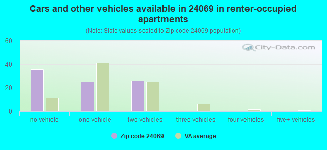 Cars and other vehicles available in 24069 in renter-occupied apartments