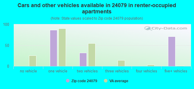 Cars and other vehicles available in 24079 in renter-occupied apartments